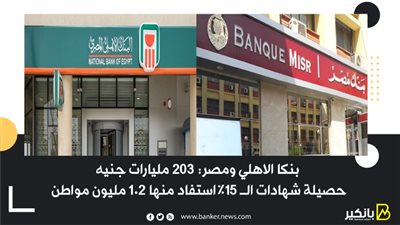بنكا الاهلي ومصر: 203 مليارات جنيه حصيلة شهادات ال 15% استفاد منها 1.2 مليون مواطن