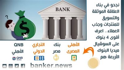نجحو في بناء العلاقة الموثقة والتسويق للمنتجات وجذب العملاء.. اعرف أقوى 4 بنوك على السوشيال ميديا