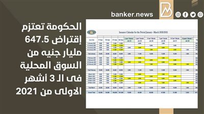 الحكومة تعتزم إقتراض 647.5 مليار جنيه من السوق المحلية فى الـ 3 أشهر الاولى من 2021