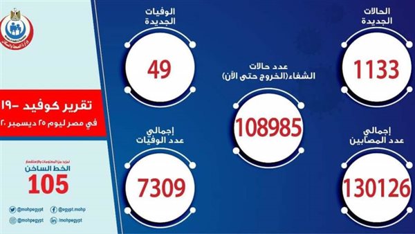 بيان إصابات كورونا