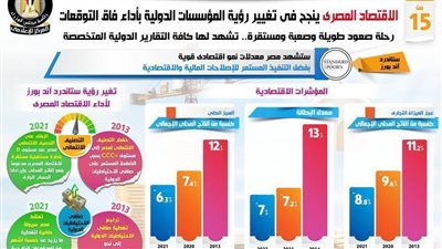 7 سنوات من البناء والإصلاح.. الاقتصاد المصري يغير رؤية المؤسسات الدولية بأداء فاق التوقعات | إنفوجراف