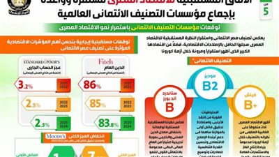 بعد سنوات من الإصلاح.. الآفاق المستقبلية للاقتصاد المصري مستقرة وواعدة بإجماع مؤسسات التصنيف الائتماني العالمية