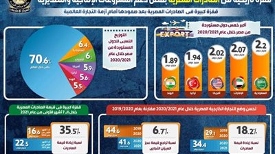مصر تنجح في معركة التنمية والحرب ضد كورونا.. قفزة تاريخية في الصادرات المصرية