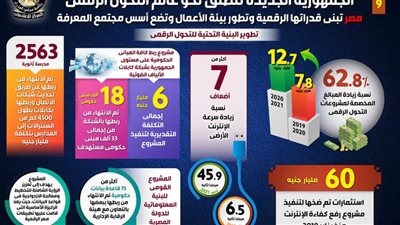 الجمهورية الجديدة.. مصر تبني قدراتها الرقمية وتطور بيئة الأعمال وتضع أسس مجتمع المعرفة