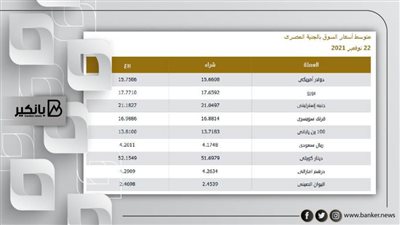 اسعار العملات فى ختام تعاملات اليوم الاثنين 22-11-2021 فى مصر تحديث يومي
