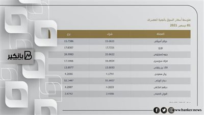 اسعار العملات فى نهاية تعاملات اليوم الاربعاء 1-12-2021 فى مصر تحديث يومي