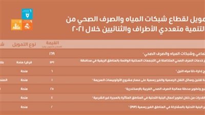 التعاون الدولي:131 مليون دولار من بنك التنمية الأفريقي للتوسع في تغطية ريف الأقصر بخدمات الصرف الصحي