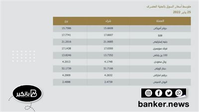 اسعار العملات فى ختام تعاملات اليوم الثلاثاء 25-1-2022 في مصر تحديث يومي