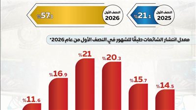 إعلام مجلس الوزراء: الاقتصاد والطاقة والتموين الأكثر استهدافًا بالشائعات خلال النصف الأول من 2026