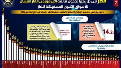 تقرير: مصر تدخل قائمة أكبر موردي الغاز المسال للأسواق الكبرى المستهلكة للغاز