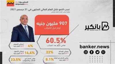 التجارى وفا بنك ايجيبت يحقق أرباح قبل الضرائب بقيمة 907 مليون جنيه بنهاية 2021