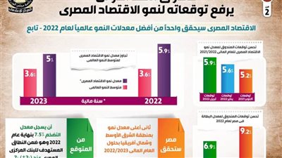 رغم التداعيات السلبية للأزمة الروسية الأوكرانية.. صندوق النقد يرفع توقعاته لنمو الاقتصاد المصري