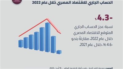 صندوق النقد الدولي يخفض توقعاته بشأن عجز الحساب الجاري للاقتصاد المصري 2022