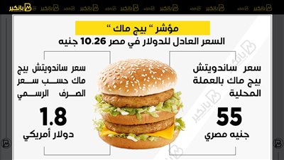 مؤشر ” بيج ماك ” السعر العادل للدولار في مصر 10.26 جنيه