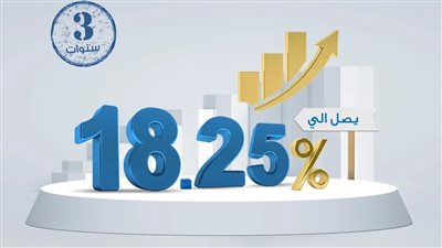 البنك الأهلي الكويتي يرفع العائد على الشهادة الثلاثية إلى 18.25%