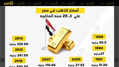 رحلة أسعار الذهب خلال الـ 25 عاماً الماضية 