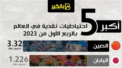 أكبر 5 احتياطيات نقدية في العالم بالربع الأول من 2023