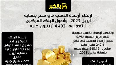 ارتفاع أرصدة الذهب في مصر بنهاية أبريل 2023