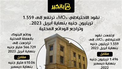 نقود الاحتياطي «MO» ترتفع إلى 1.559 تريليون جنيه بنهاية أبريل 2023