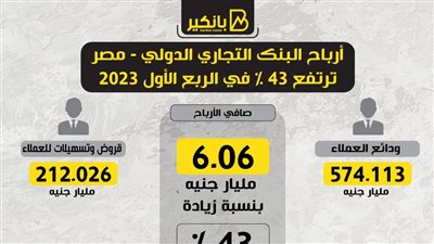 أرباح البنك التجاري الدولي - مصر ترتفع 43% في الربع الأول 2023