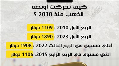 كيف تحركت أونصة الذهب منذ 2010 ؟