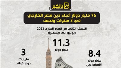 76 مليار دولار أعباء دين مصر الخارجي في 3 سنوات ونصف