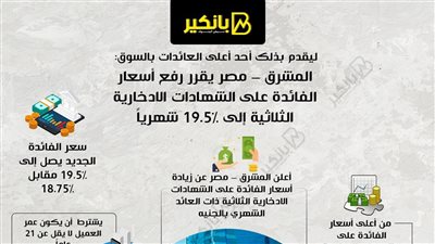 المشرق – مصر يقرر رفع أسعار الفائدة على الشهادات الادخارية الثلاثية إلى 19.5% شهرياً