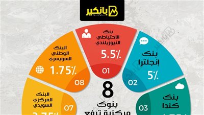 8 بنوك مركزية ترفع الفائدة خلال يونيو 2023
