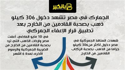 الجمارك في مصر تشهد دخول 306 كيلو ذهب بصحبة القادمين من الخارج بعد تطبيق قرار الإعفاء الجمركي