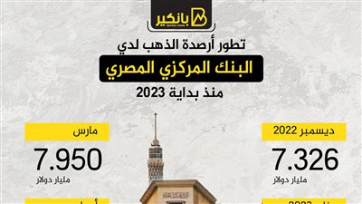 تطور أرصدة الذهب لدي البنك المركزي المصري منذ بداية 2023