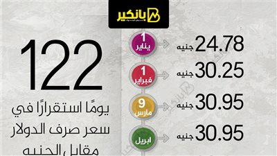 122 يومًا استقرارًا في سعر صرف الدولار مقابل الجنيه