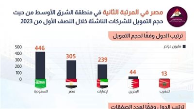 مصر في المرتبة الثانية في منطقة الشرق الأوسط من حيث حجم التمويل للشركات الناشئة خلال النصف الأول من 2023