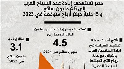 مصر تستهدف زيادة عدد السياح العرب إلي 4.5 مليون سائح.. و 15 مليار دولار أرباح متوقعة في 2023