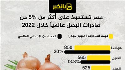 مصر تستحوذ على أكثر من 5% من صادرات البصل عالمياً خلال 2022