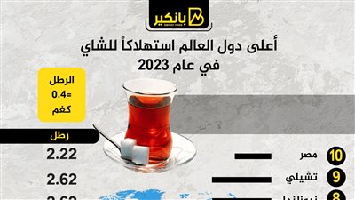 أعلى دول العالم استهلاكاً للشاي في عام 2023
