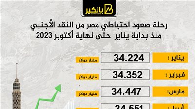 رحلة صعود احتياطي مصر من النقد الأجنبي منذ بداية يناير  حتى نهاية أكتوبر 2023