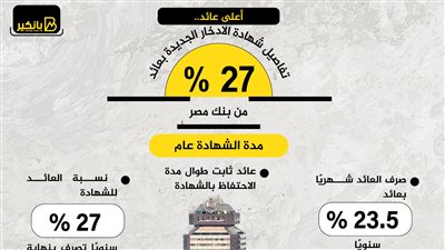 أعلى عائد.. تفاصيل شهادة الادخار الجديدة بعائد 27% من بنك مصر