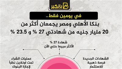 بنكا الأهلي ومصر يجمعان أكثر من 20 مليار جنيه من شهادتي 27% و 23.5%