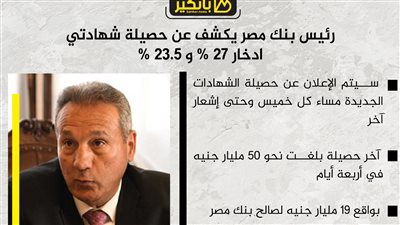 رئيس بنك مصر يكشف عن حصيلة شهادتي ادخار 27% و 23.5%