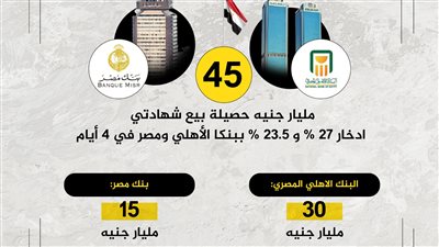 بنكا الأهلي ومصر: 45 مليار جنيه حصيلة بيع شهادات 23.5% شهريًا و27% سنويًا حتى الآن