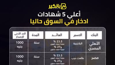 تفاصيل أعلي 5 شهادات ادخار في مصر 2024