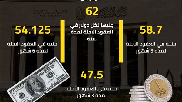 العقود الآجلة للجنيه