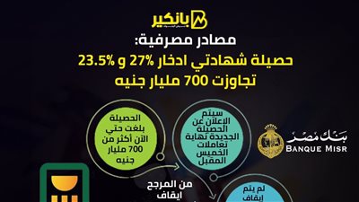 حصيلة شهادتي ادخار 27% و 23.5% في بنكا الأهلي ومصر تتجاوز الـ 700 مليار جنيه