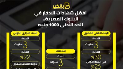 افضل شهادات الادخار في البنوك المصرية.. الحد الأدنى 1000 جنيه