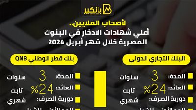 لأصحاب الملايين.. أعلي شهادات الادخار في البنوك المصرية خلال شهر أبريل 2024