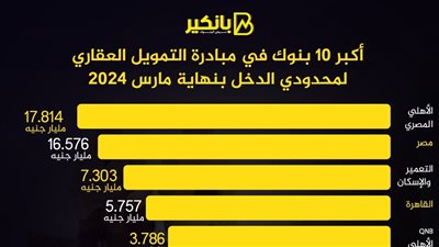 أكبر 10 بنوك في مبادرة التمويل العقاري لمحدودي الدخل بنهاية مارس 2024