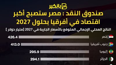 صندوق النقد الدولي: مصر ستصبح أكبر اقتصاد في أفريقيا بحلول 2024