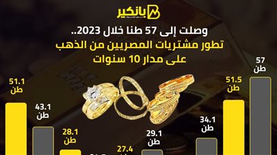 وصلت إلى 57 طنا خلال 2023.. تطور مشتريات المصريين من الذهب على مدار 10 سنوات