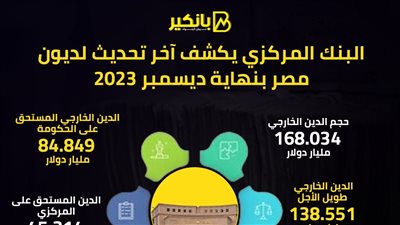 البنك المركزي يكشف آخر تحديث لديون مصر بنهاية ديسمبر 2023