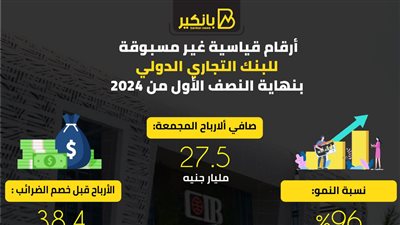 البنك التجاري الدولي يحقق نتائج أعمال قياسية غير مسبوقة بنهاية يونيو 2024
